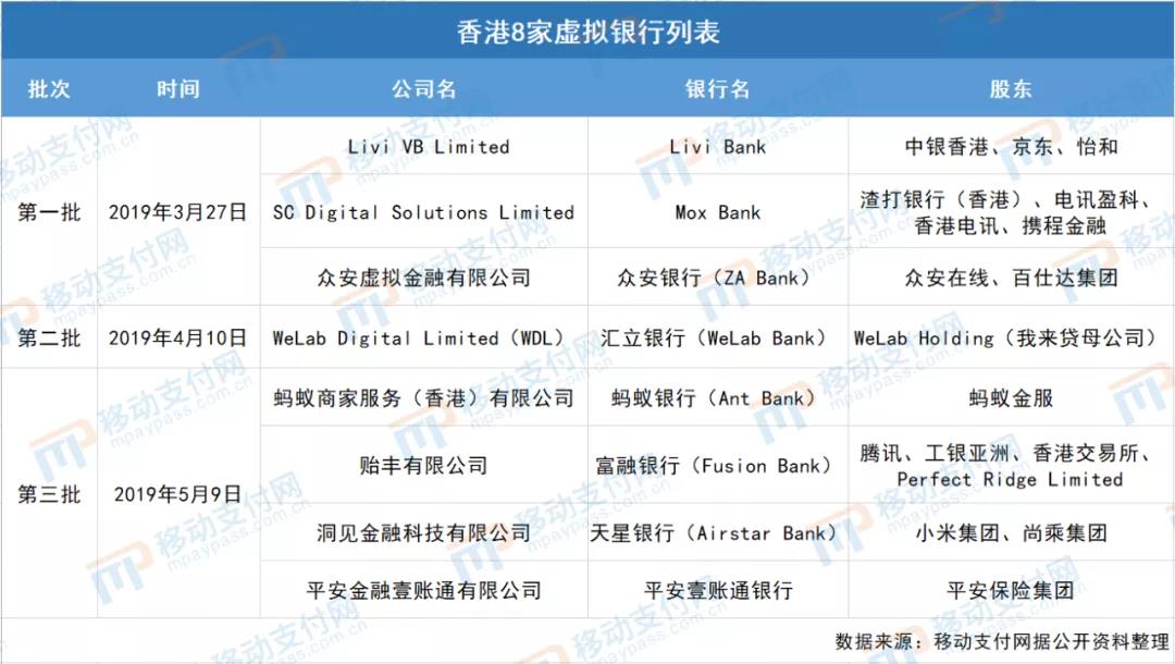 香港虚拟银行“虚拟卡”产品成为竞争焦点