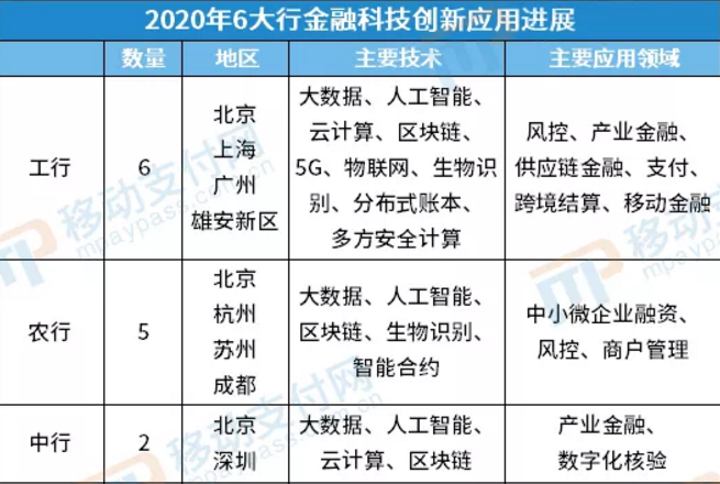 2020年6大行金融科技应用进展