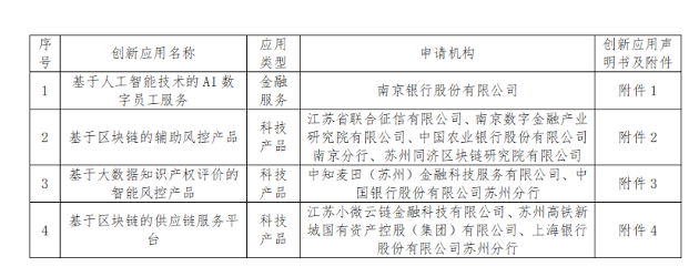 苏州、雄安发布第二批金融科技创新监管试点应用，银行100%参与