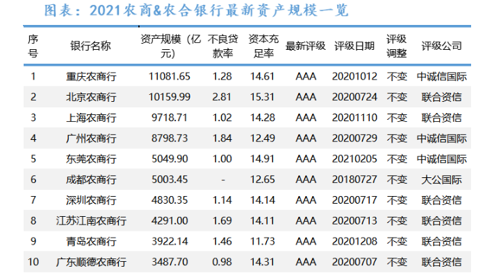 150家农商行的最新数据