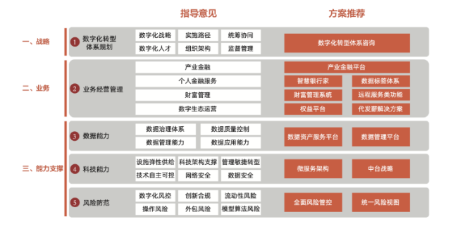 银行数字化转型迫在眉睫，如何绘就“路线图”？