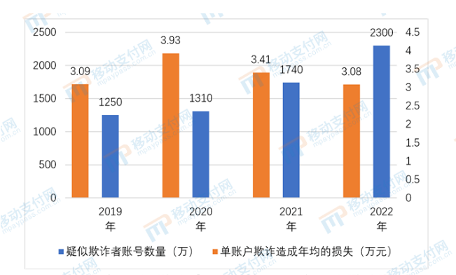 《数字金融反欺诈技术应用分析报告》发布，新技术应用逐渐成熟